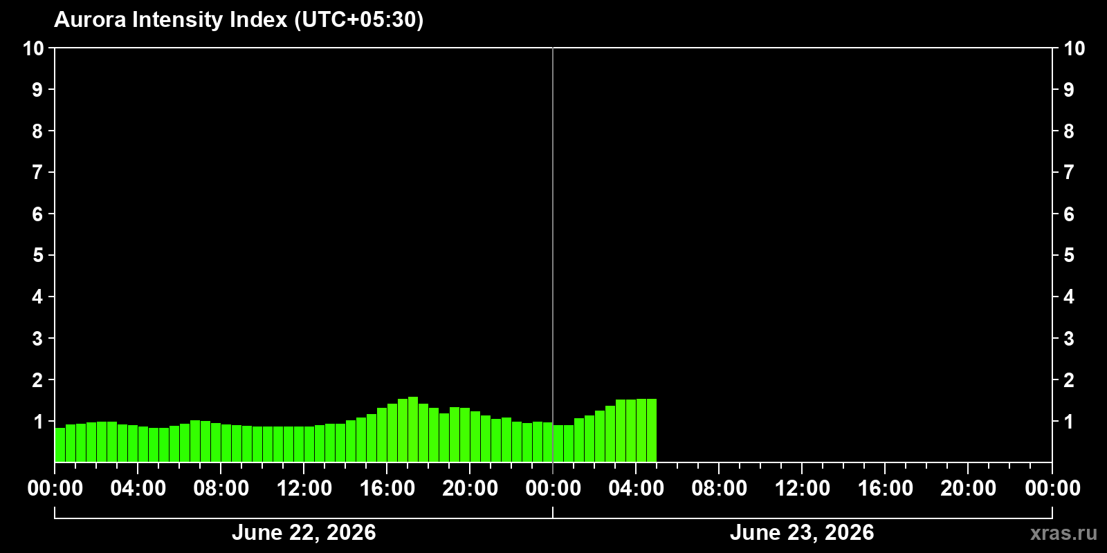 Polar auroras over the past 2 days