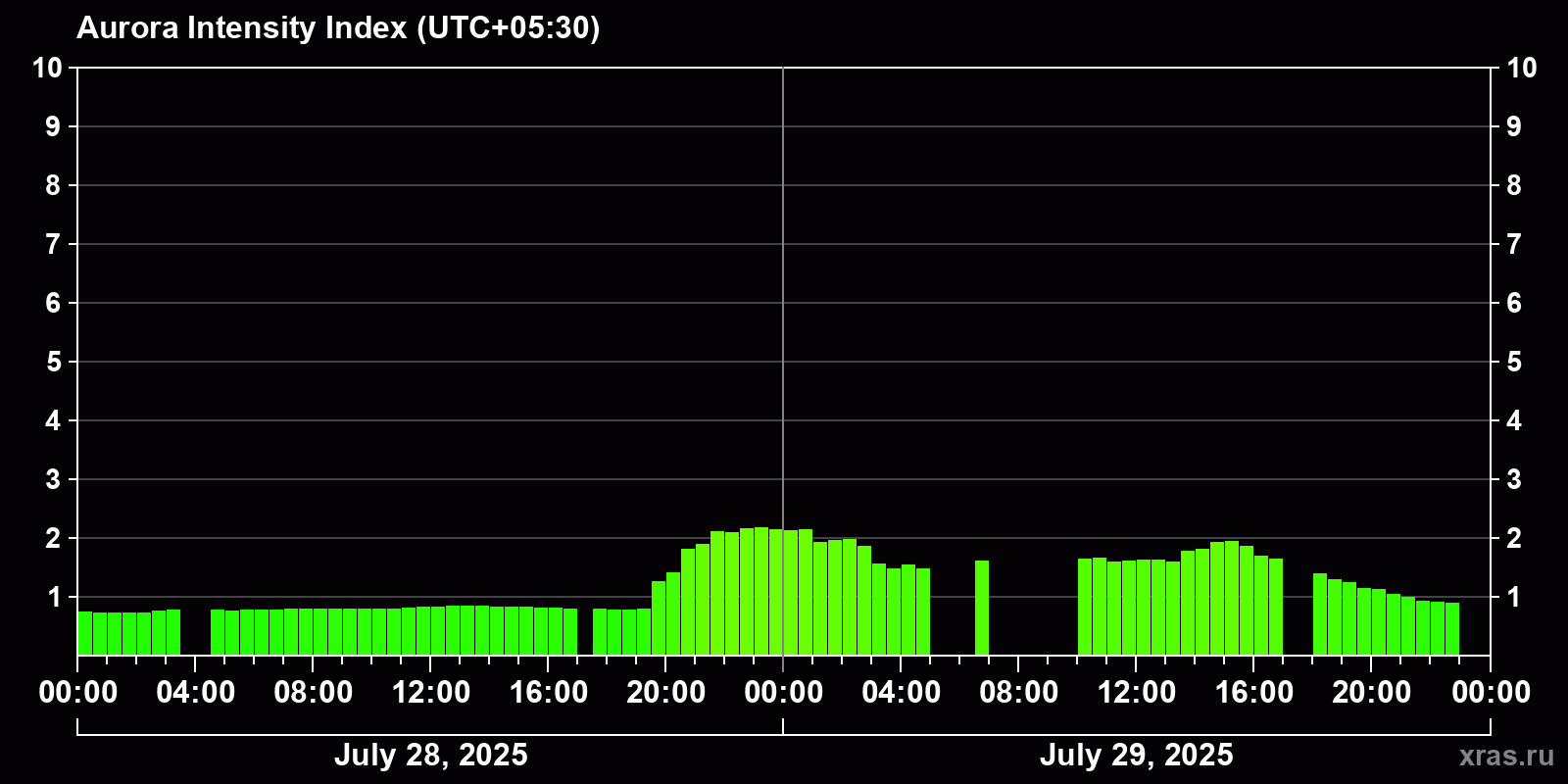 Polar auroras over the past 2 days