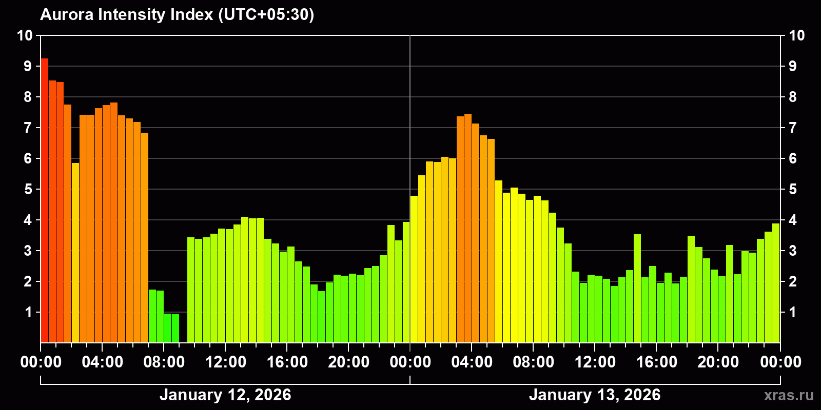 Polar auroras over the past 2 days