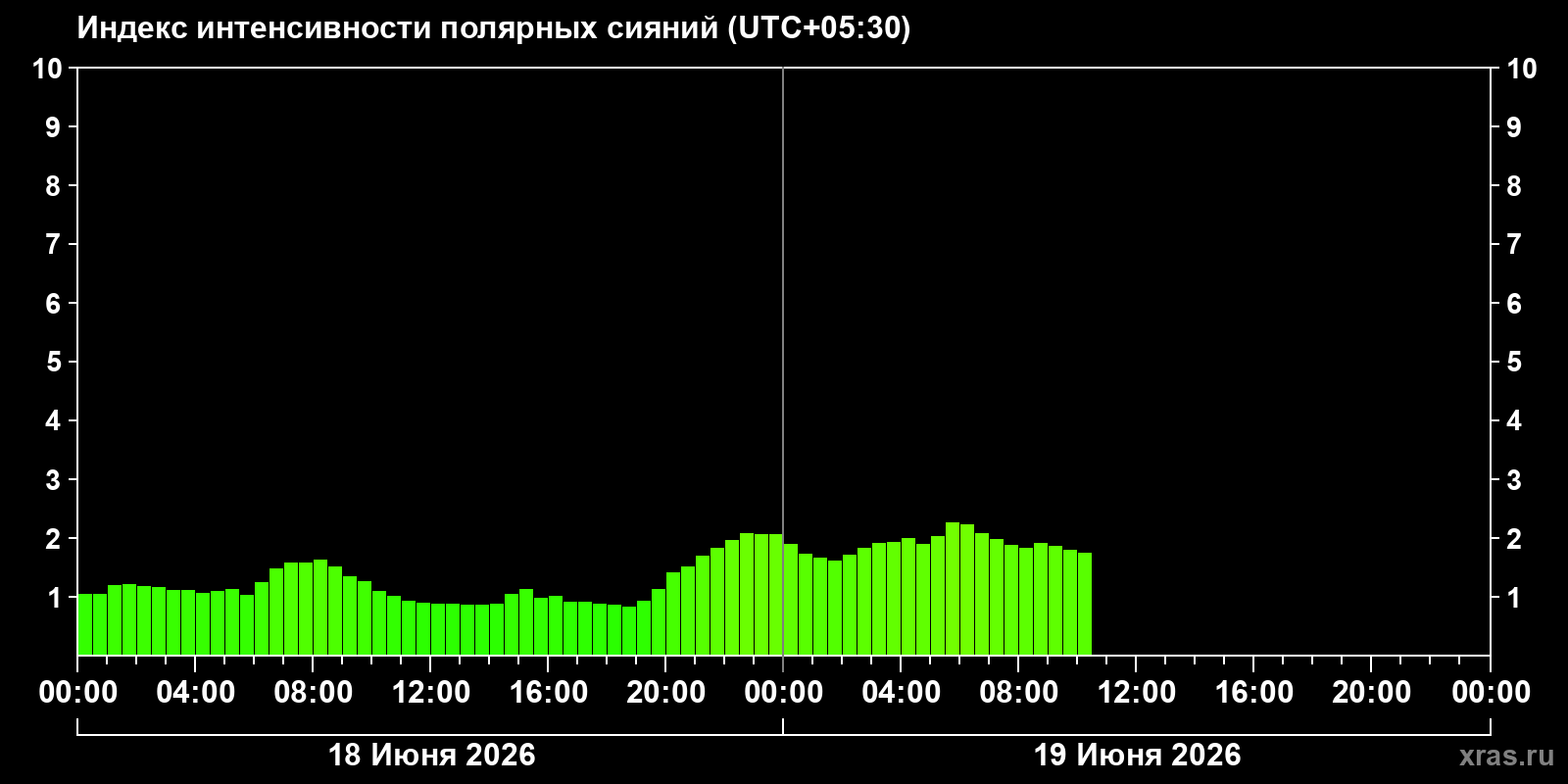 Полярные сияния за последние 2 суток