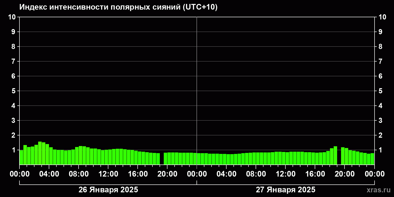 Полярные сияния за последние 2 суток