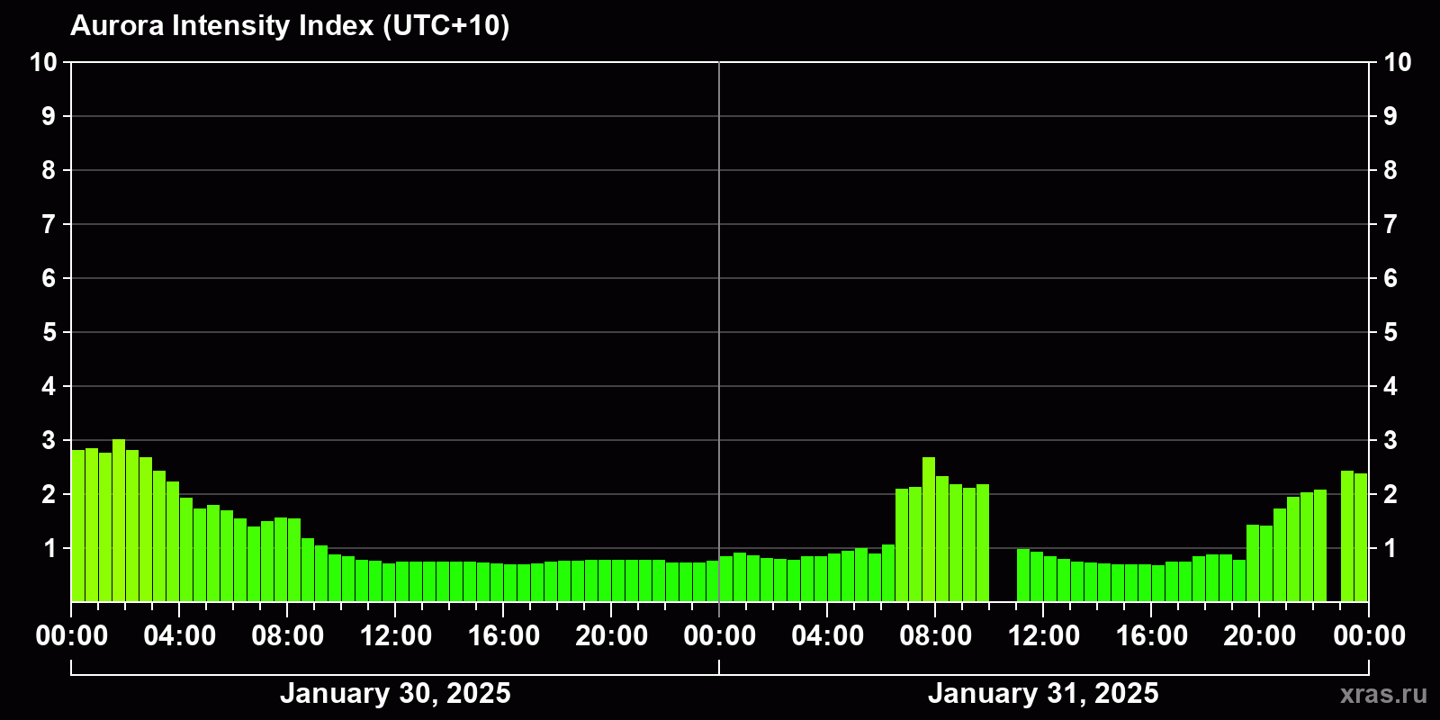 Polar auroras over the past 2 days