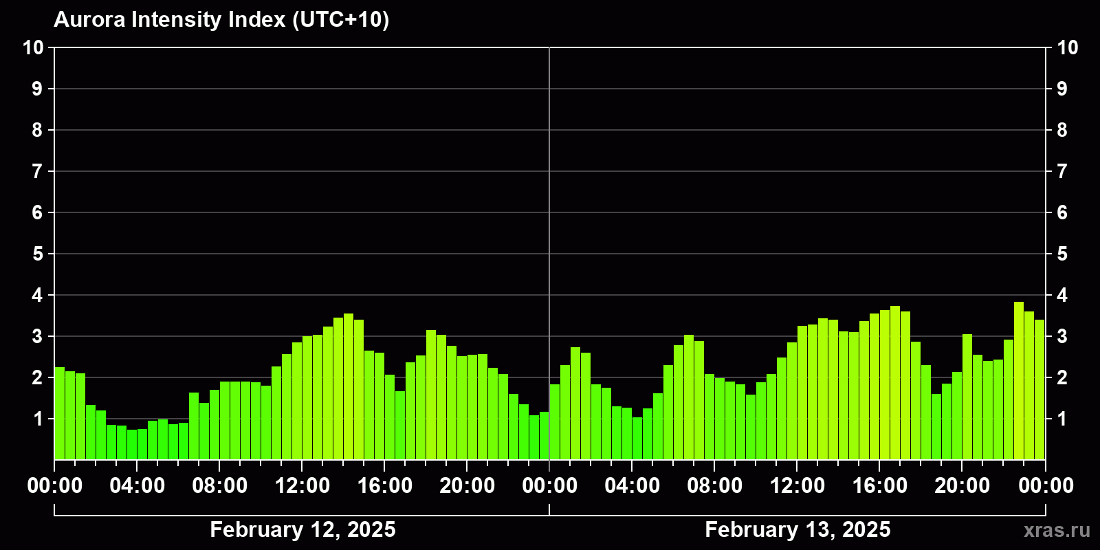 Polar auroras over the past 2 days