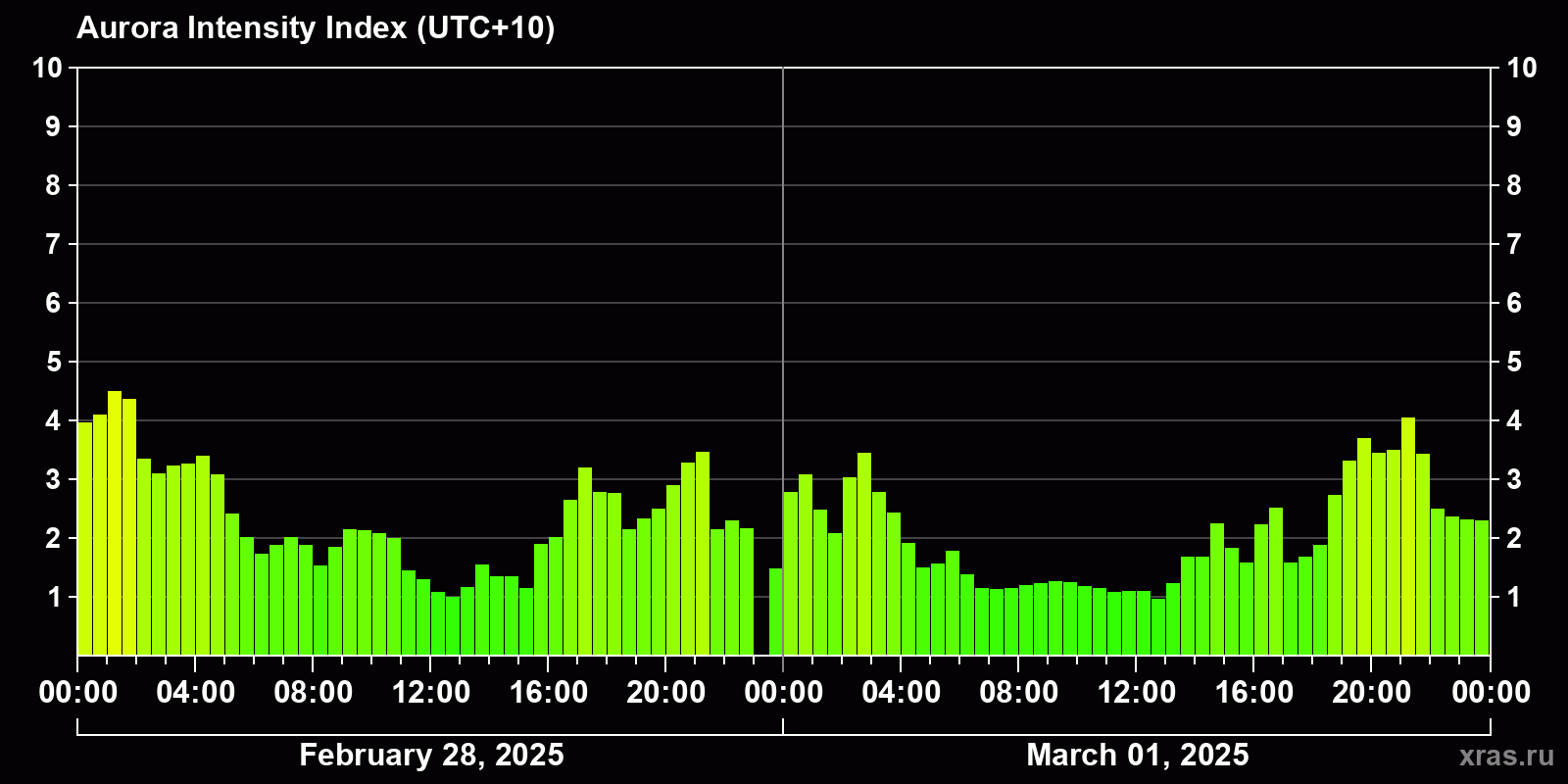 Polar auroras over the past 2 days