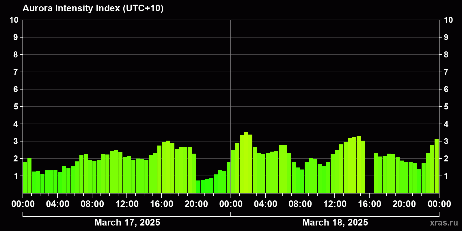 Polar auroras over the past 2 days