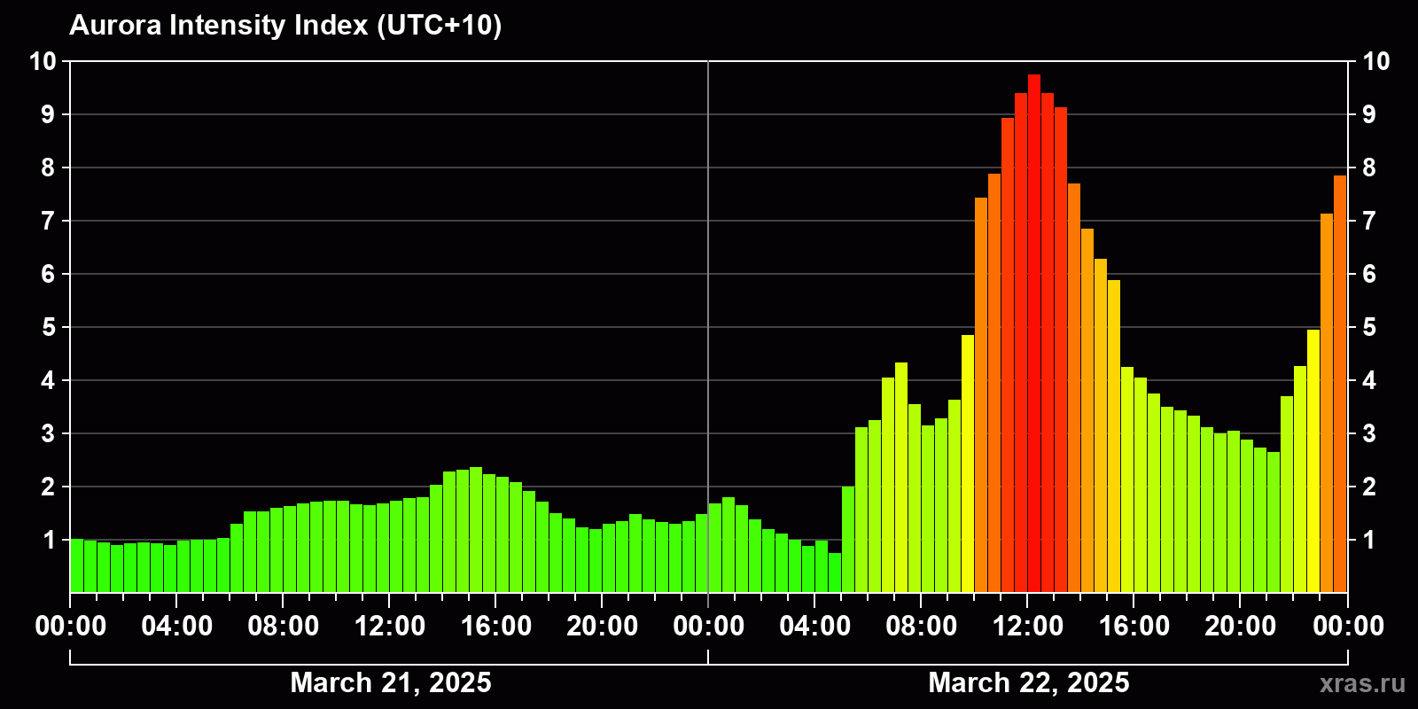 Polar auroras over the past 2 days