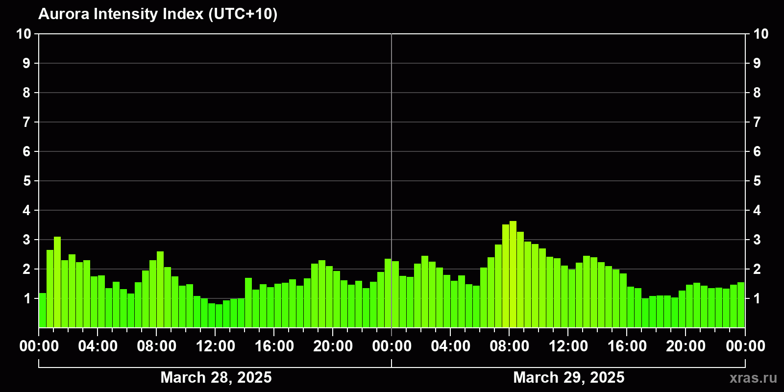 Polar auroras over the past 2 days
