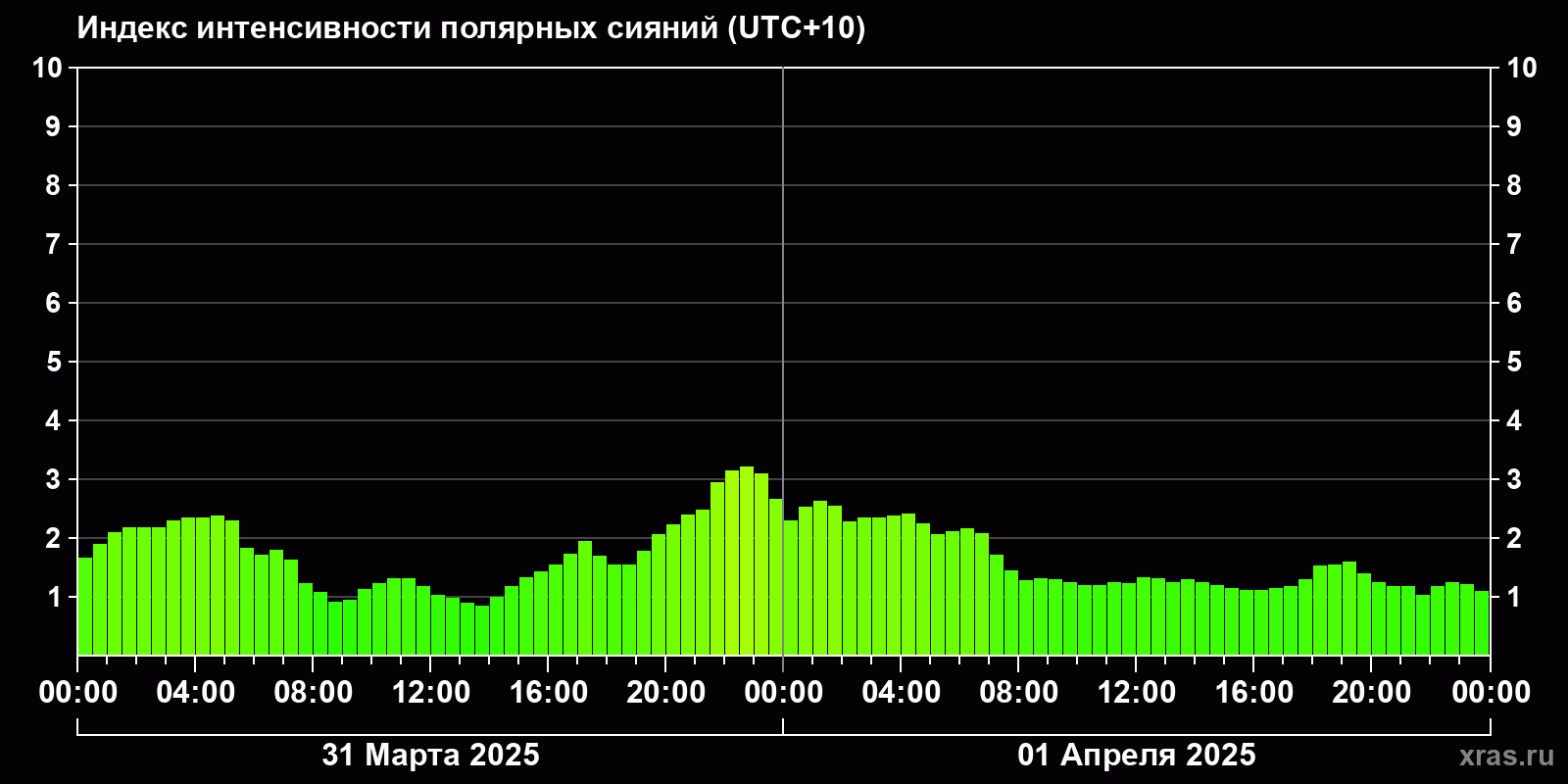Полярные сияния за последние 2 суток
