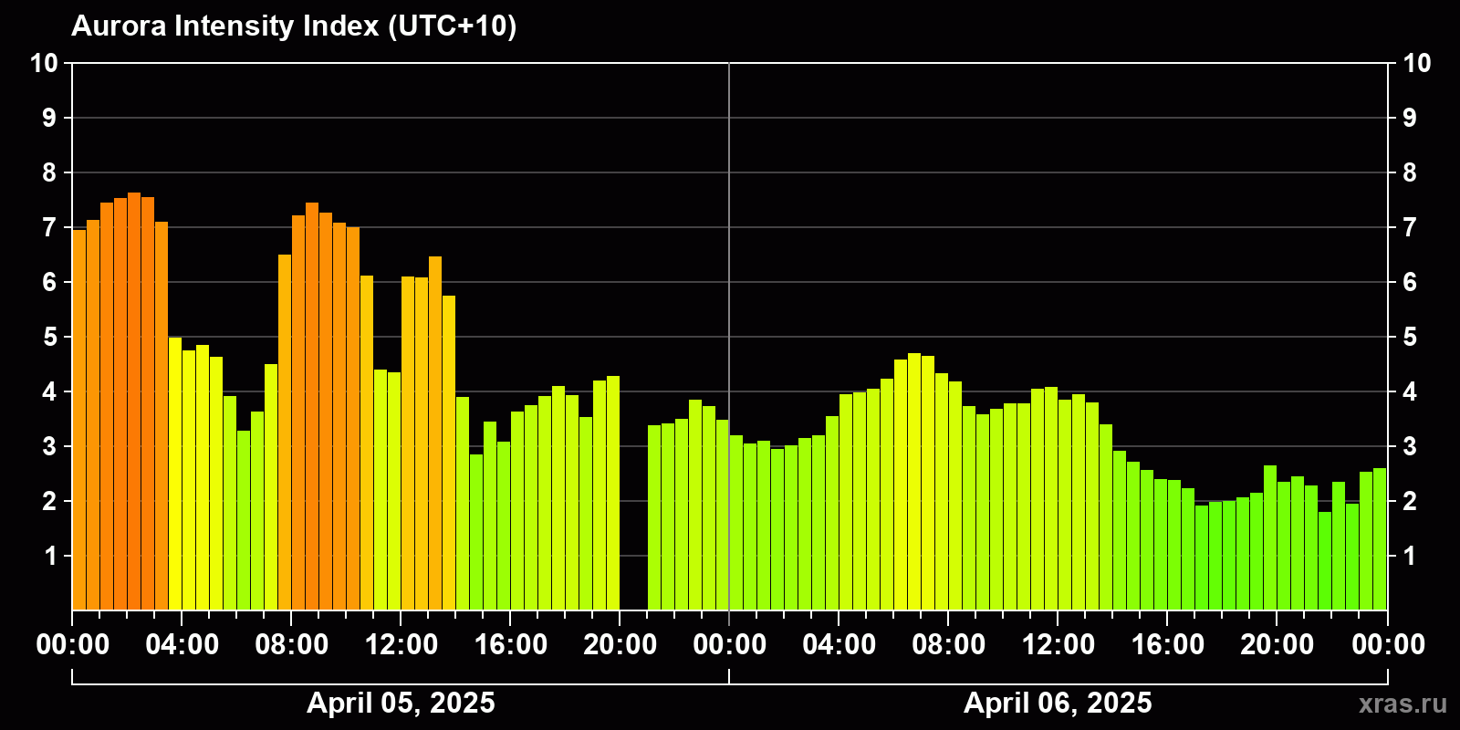 Polar auroras over the past 2 days