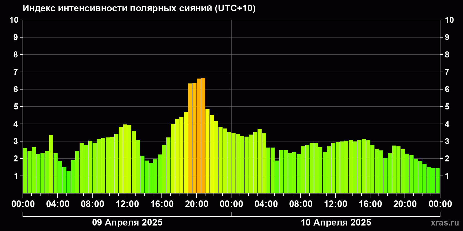 Полярные сияния за последние 2 суток