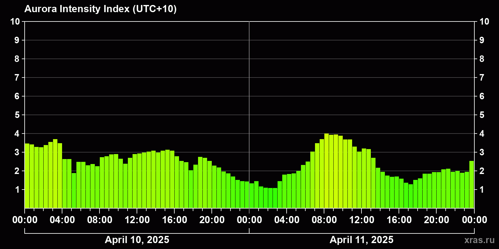 Polar auroras over the past 2 days
