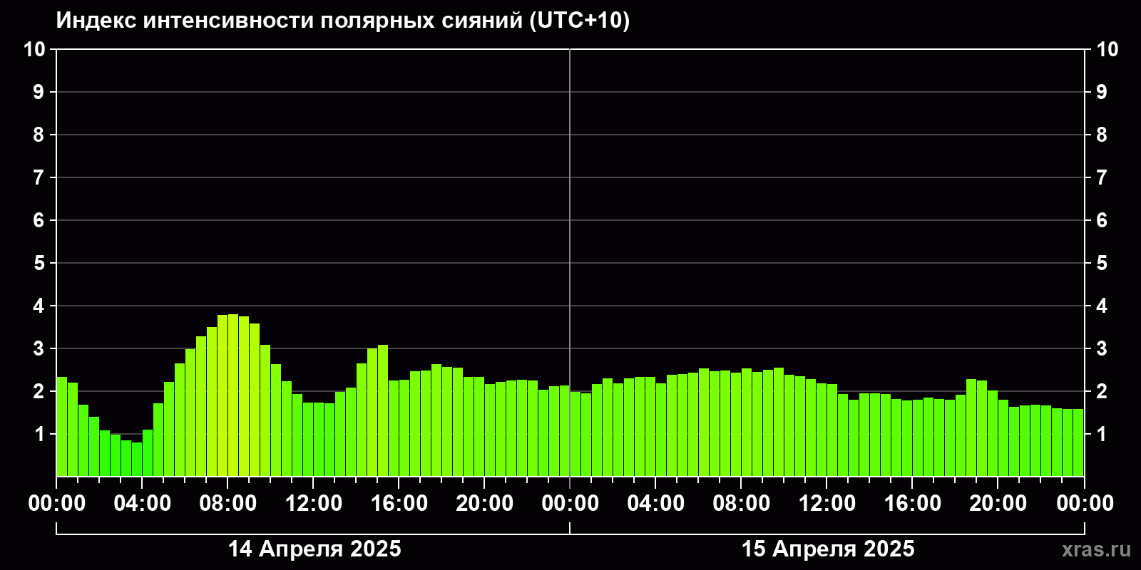 Полярные сияния за последние 2 суток