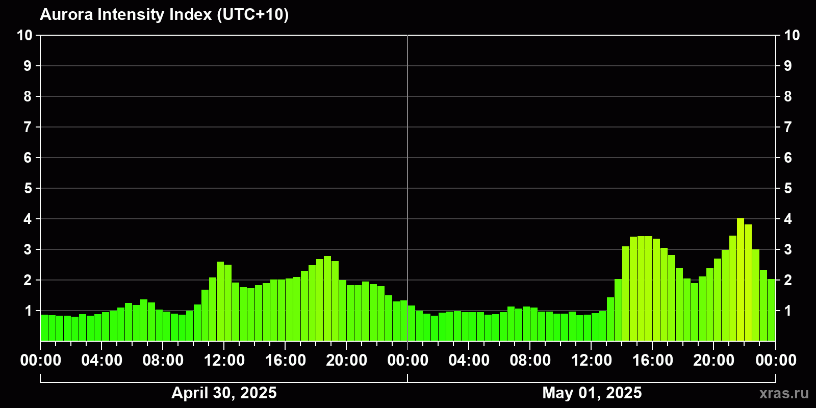 Polar auroras over the past 2 days
