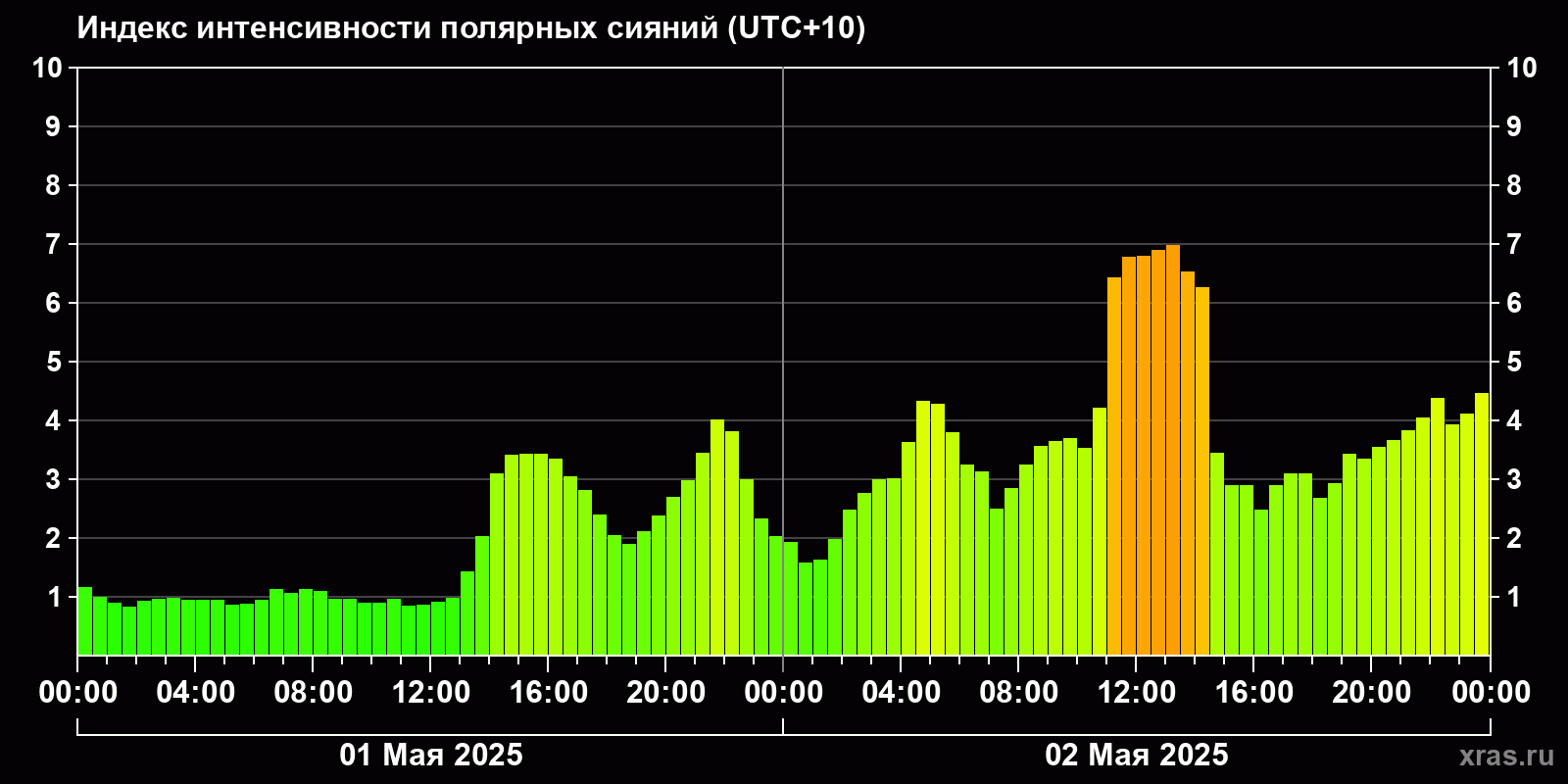 Полярные сияния за последние 2 суток
