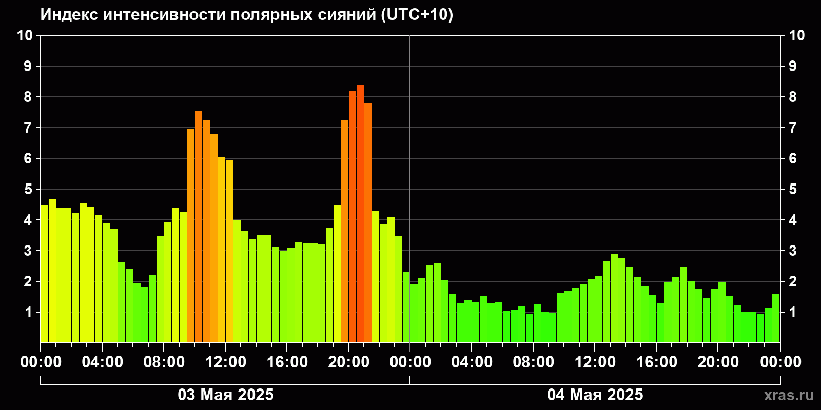Полярные сияния за последние 2 суток