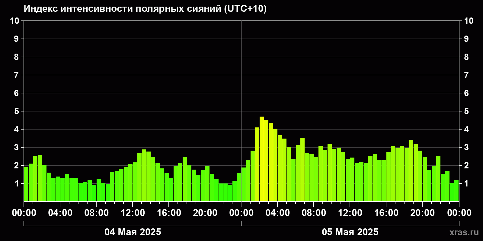 Полярные сияния за последние 2 суток