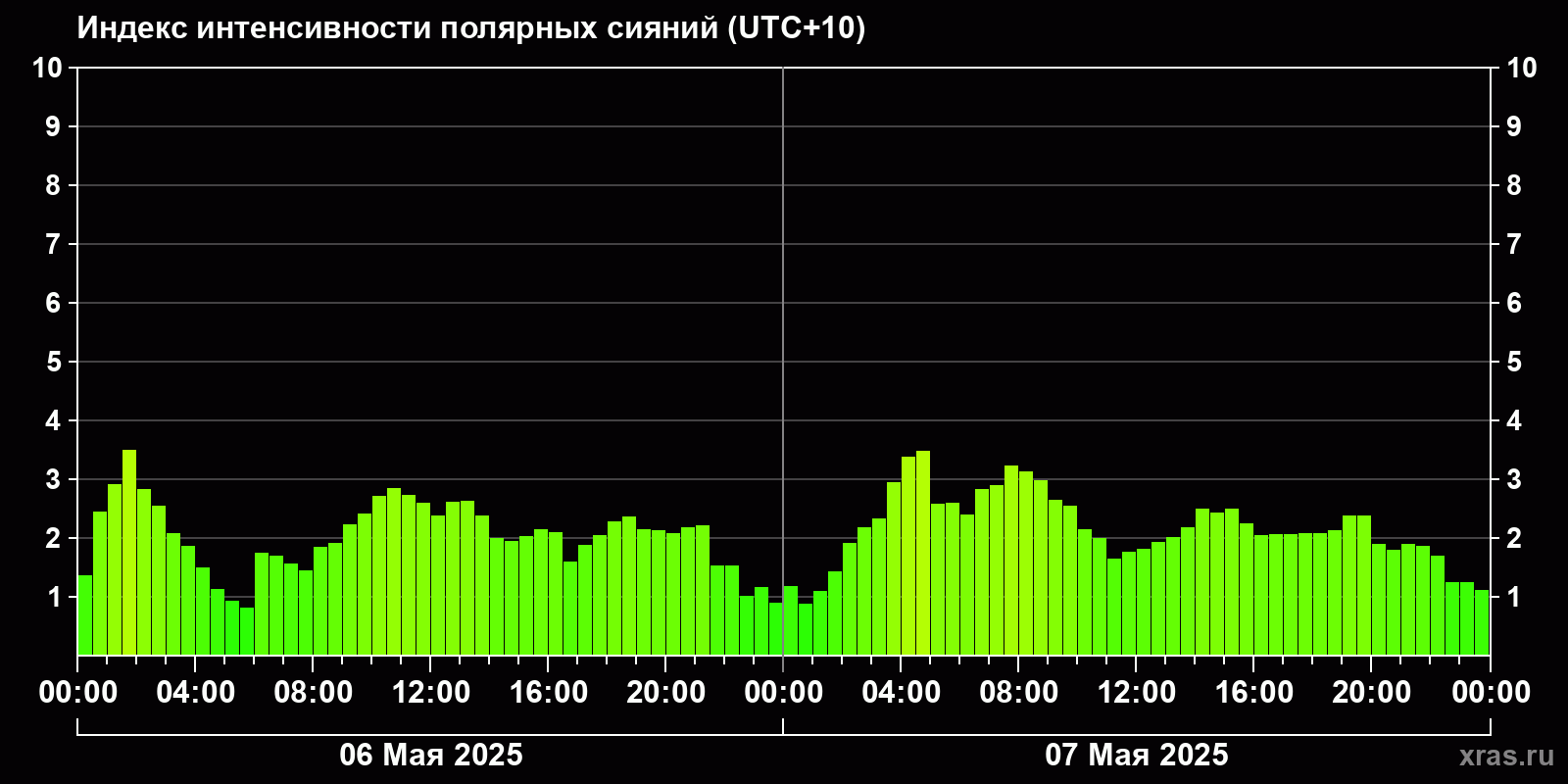 Полярные сияния за последние 2 суток