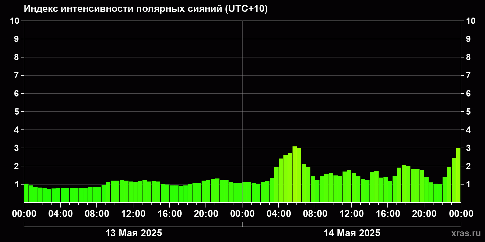 Полярные сияния за последние 2 суток