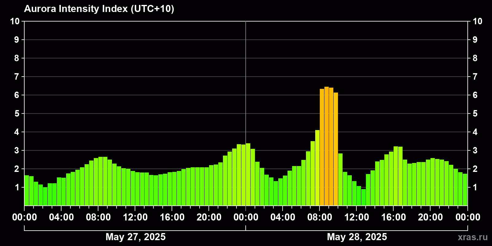 Polar auroras over the past 2 days