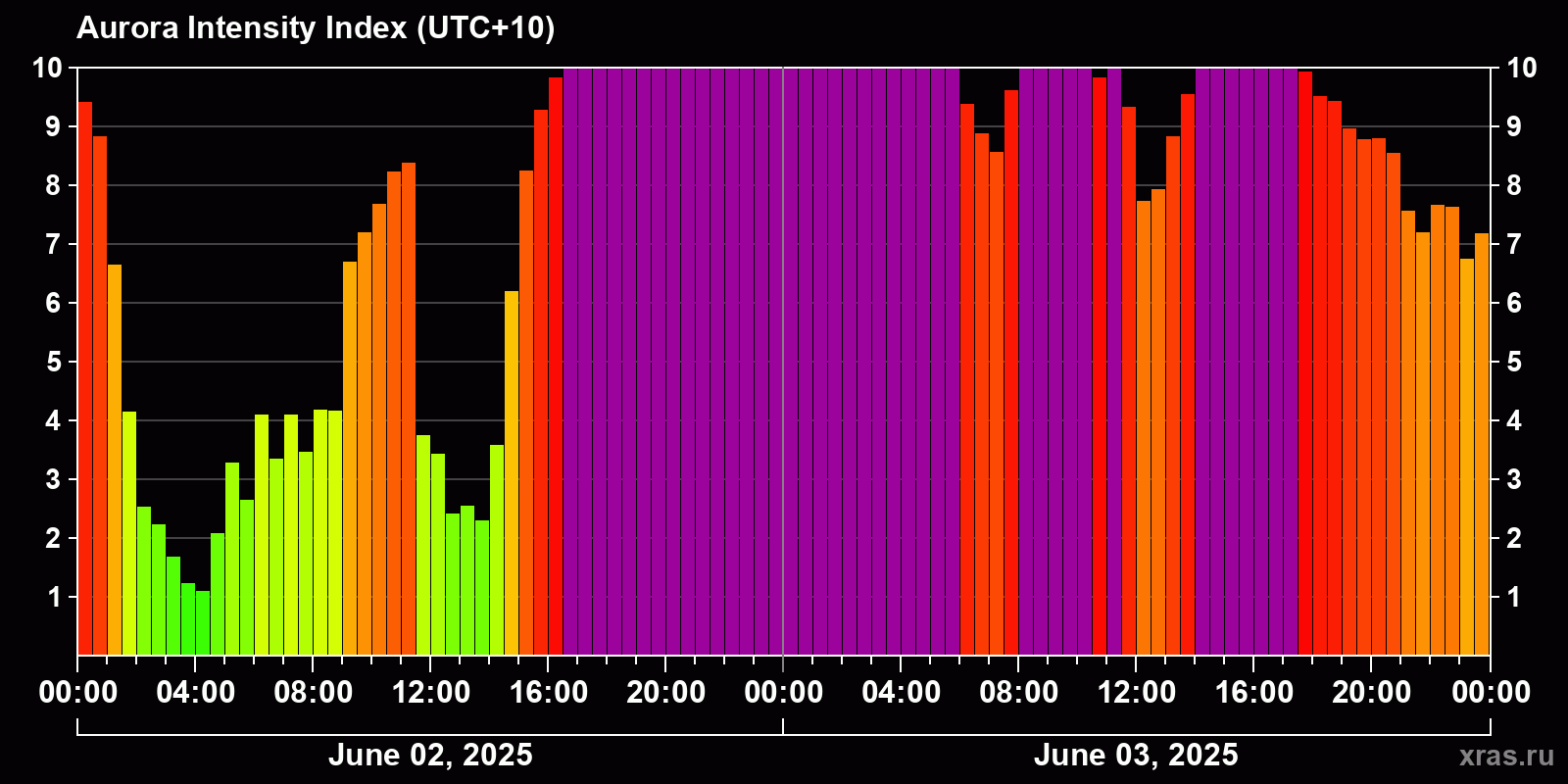 Polar auroras over the past 2 days