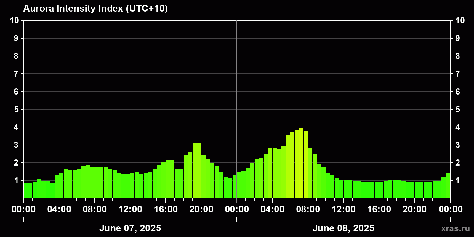 Polar auroras over the past 2 days