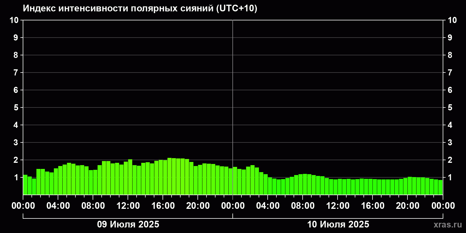 Полярные сияния за последние 2 суток