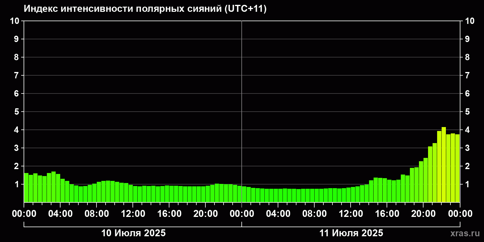 Полярные сияния за последние 2 суток