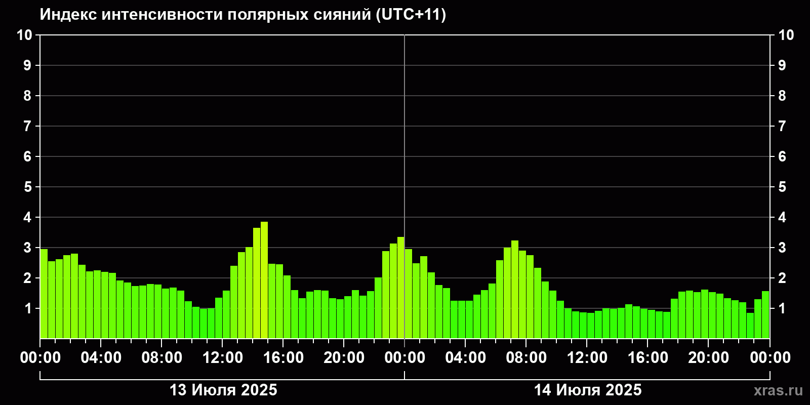 Полярные сияния за последние 2 суток