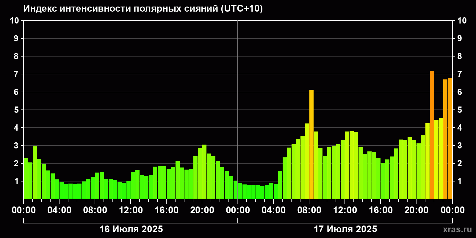 Полярные сияния за последние 2 суток