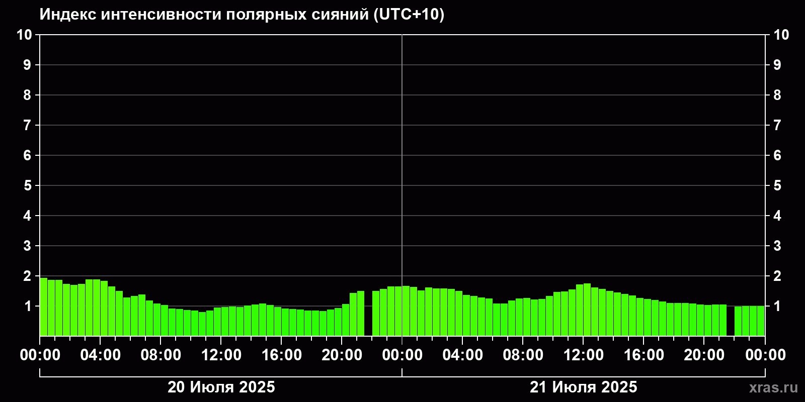 Полярные сияния за последние 2 суток