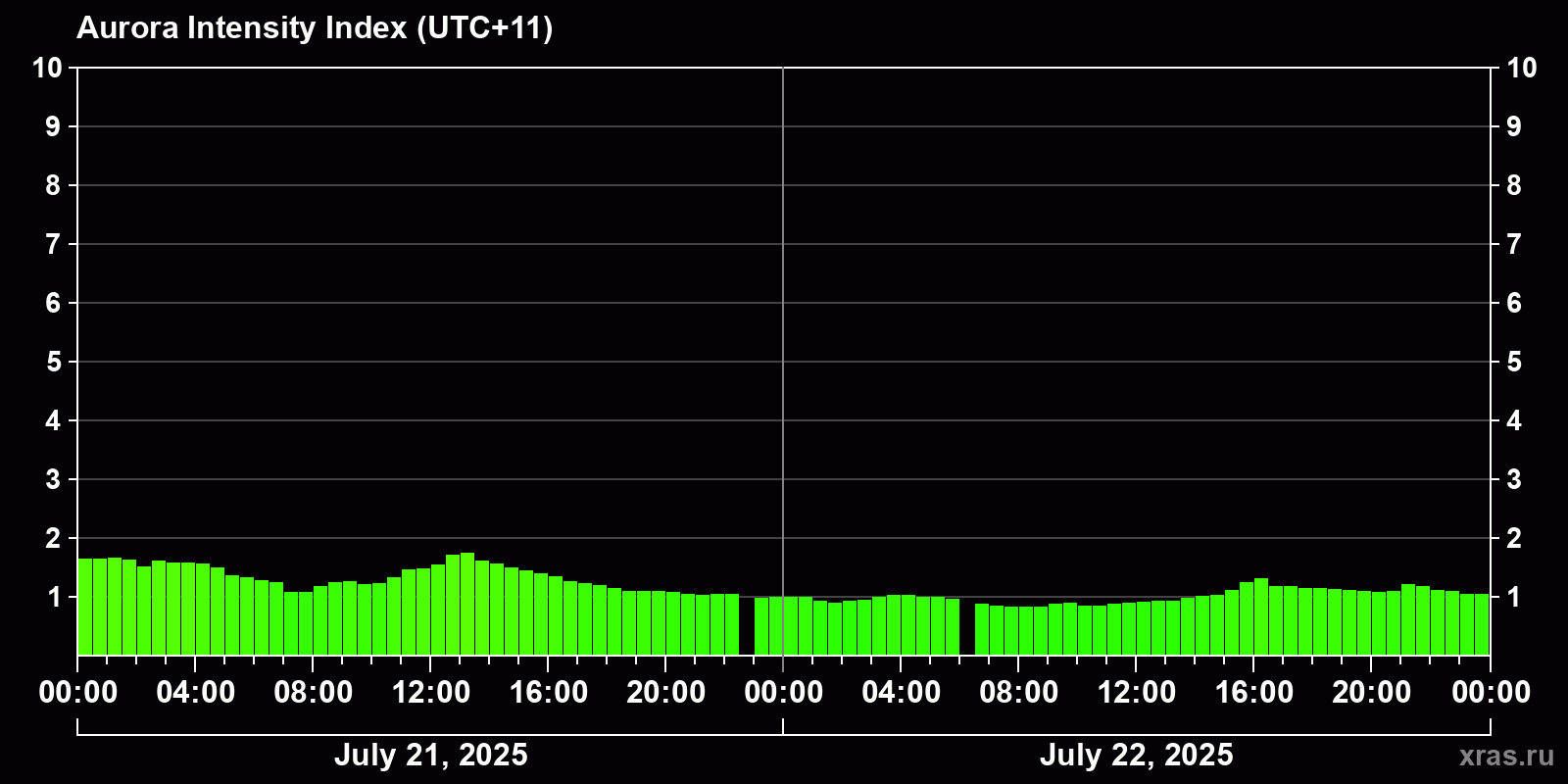 Polar auroras over the past 2 days