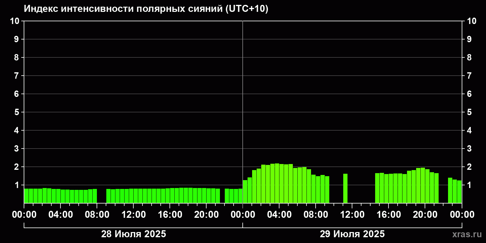 Полярные сияния за последние 2 суток