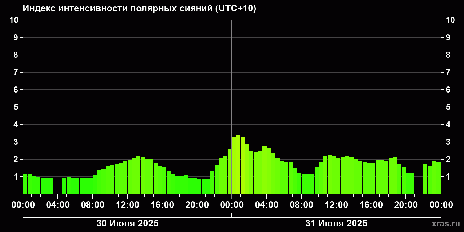 Полярные сияния за последние 2 суток