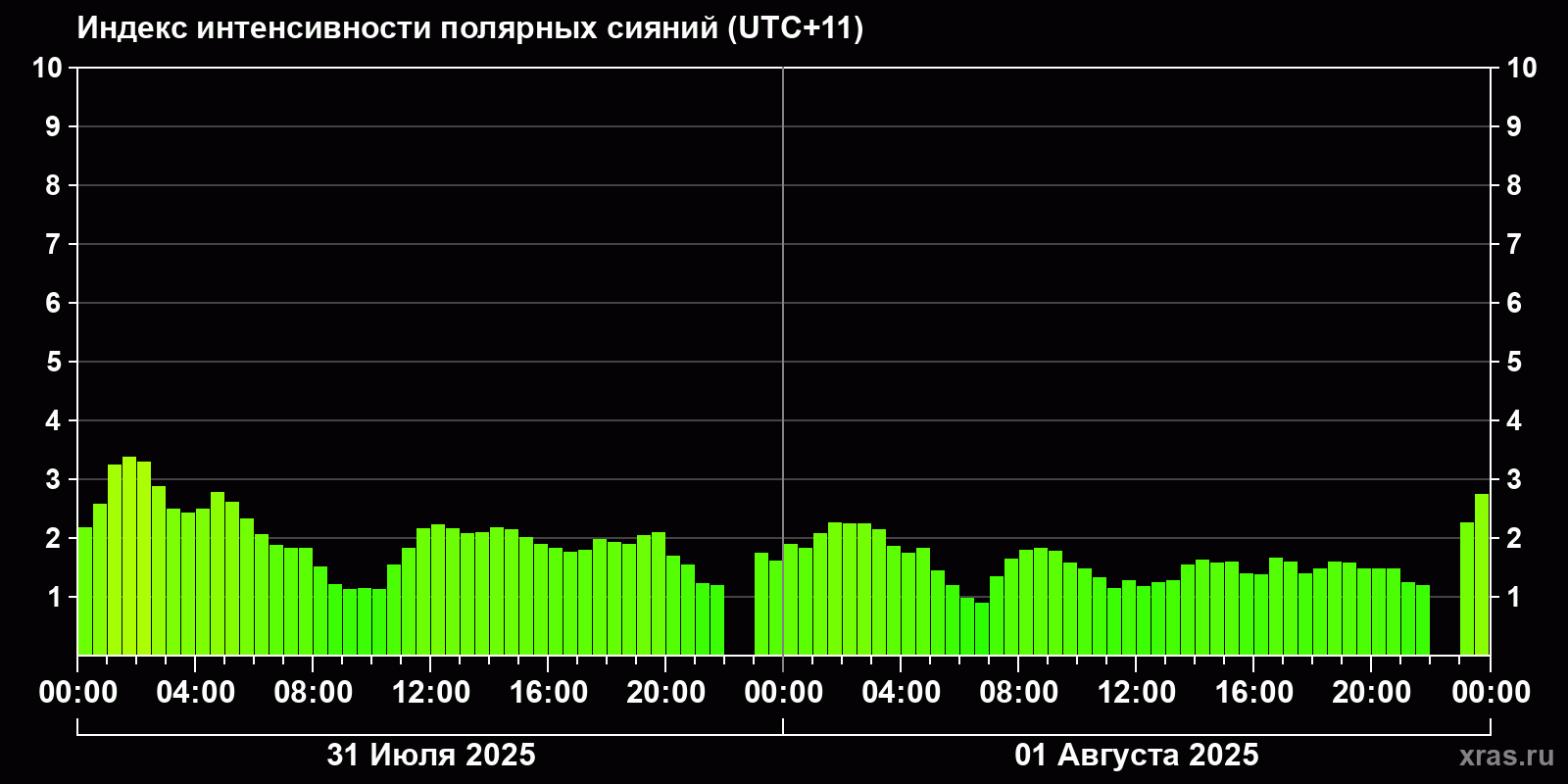 Полярные сияния за последние 2 суток