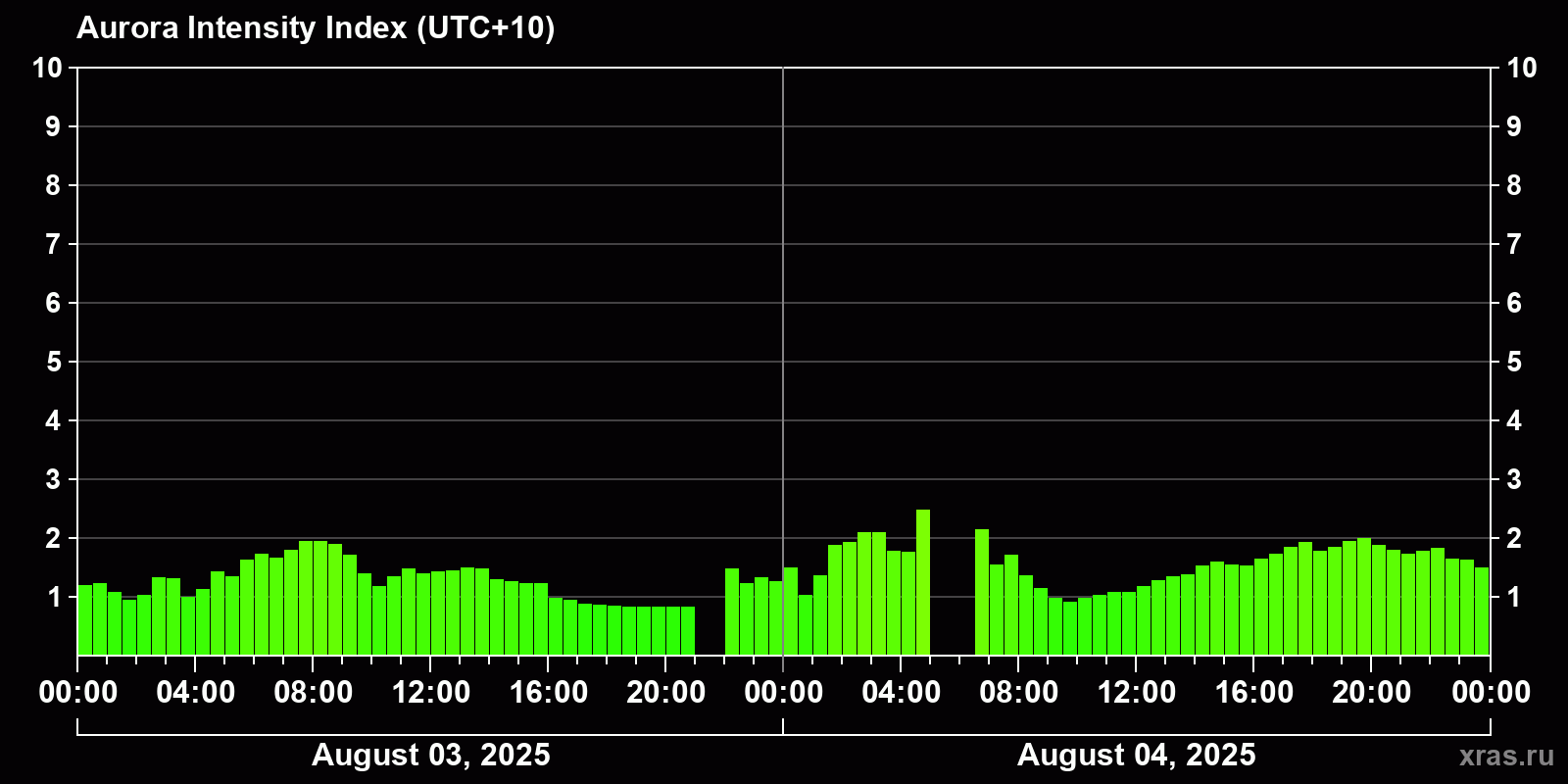 Polar auroras over the past 2 days