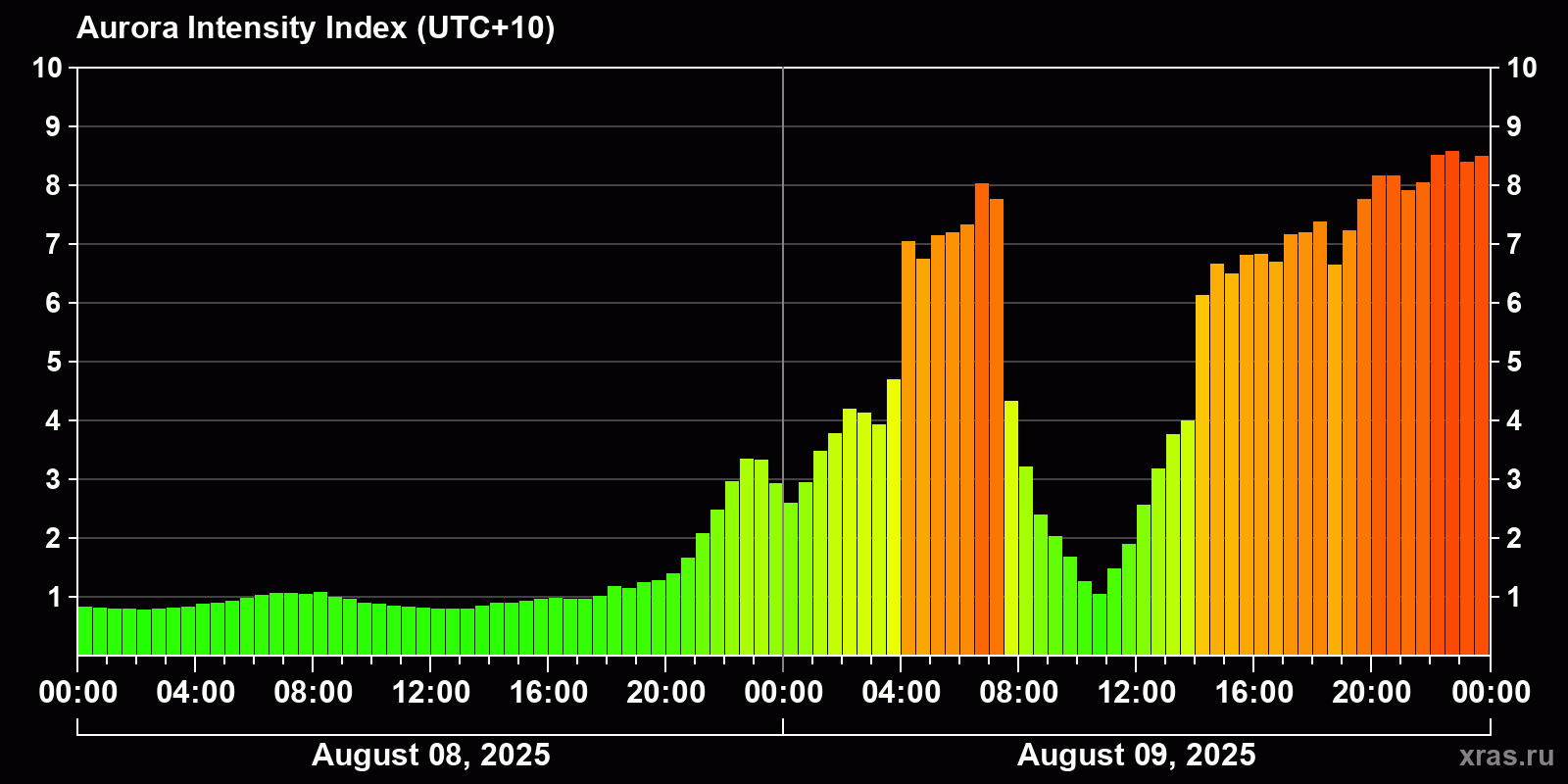 Polar auroras over the past 2 days