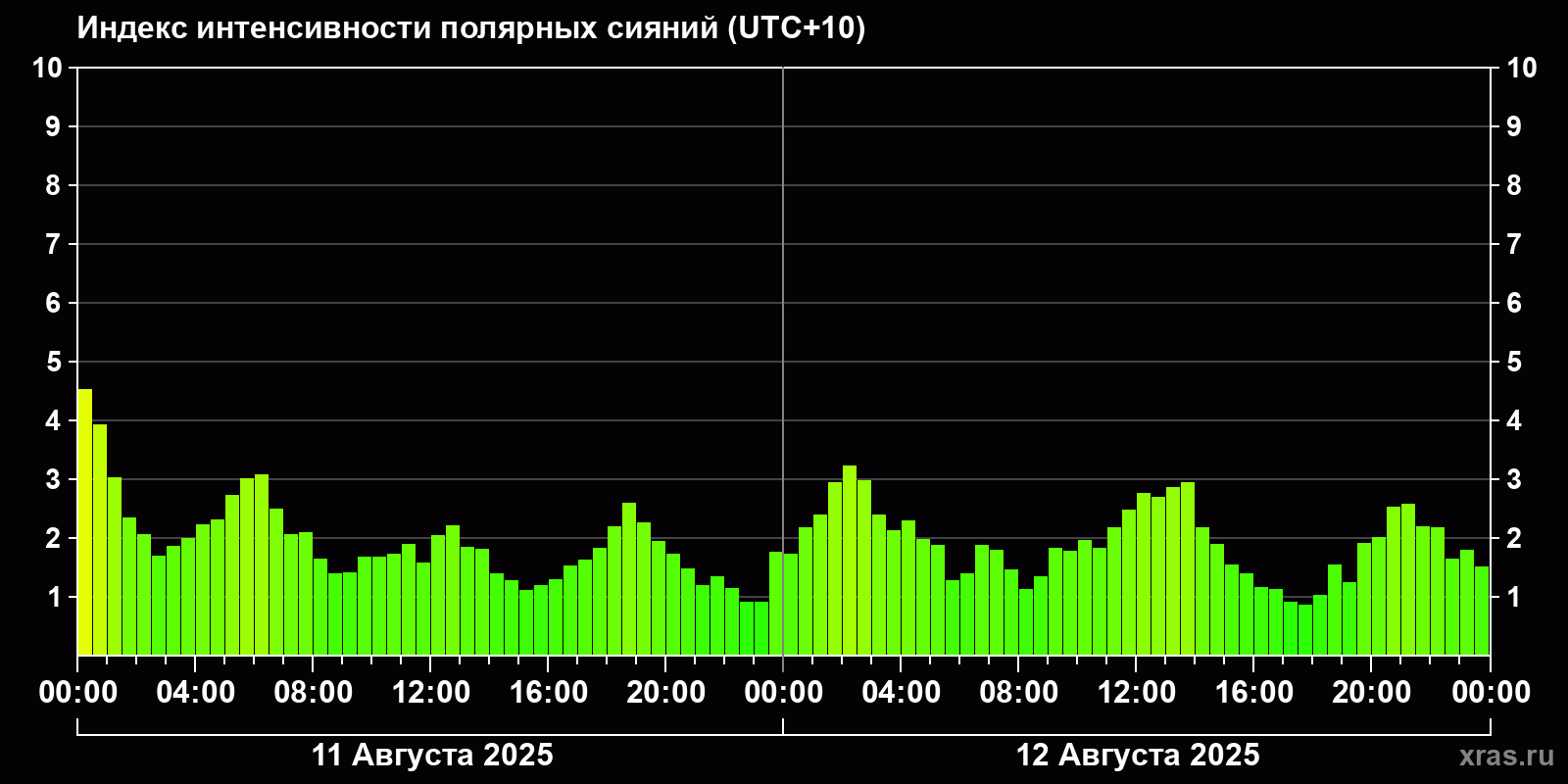 Полярные сияния за последние 2 суток