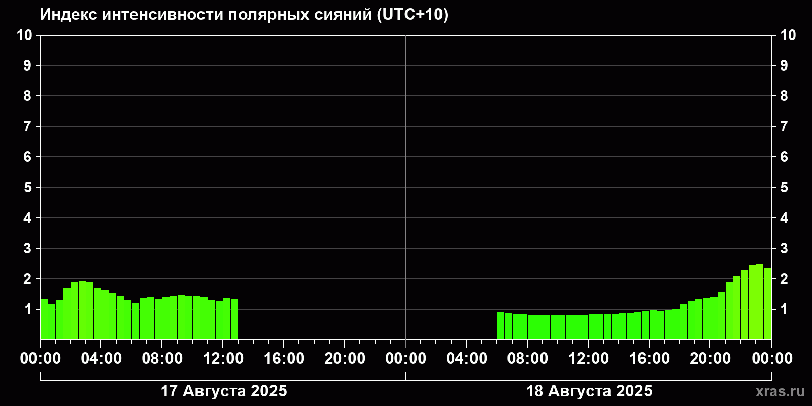 Полярные сияния за последние 2 суток