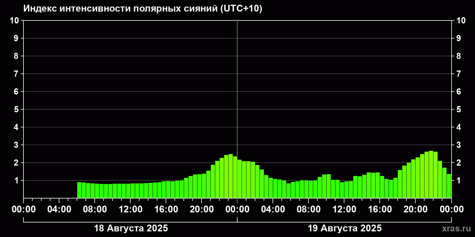 Полярные сияния за последние 2 суток