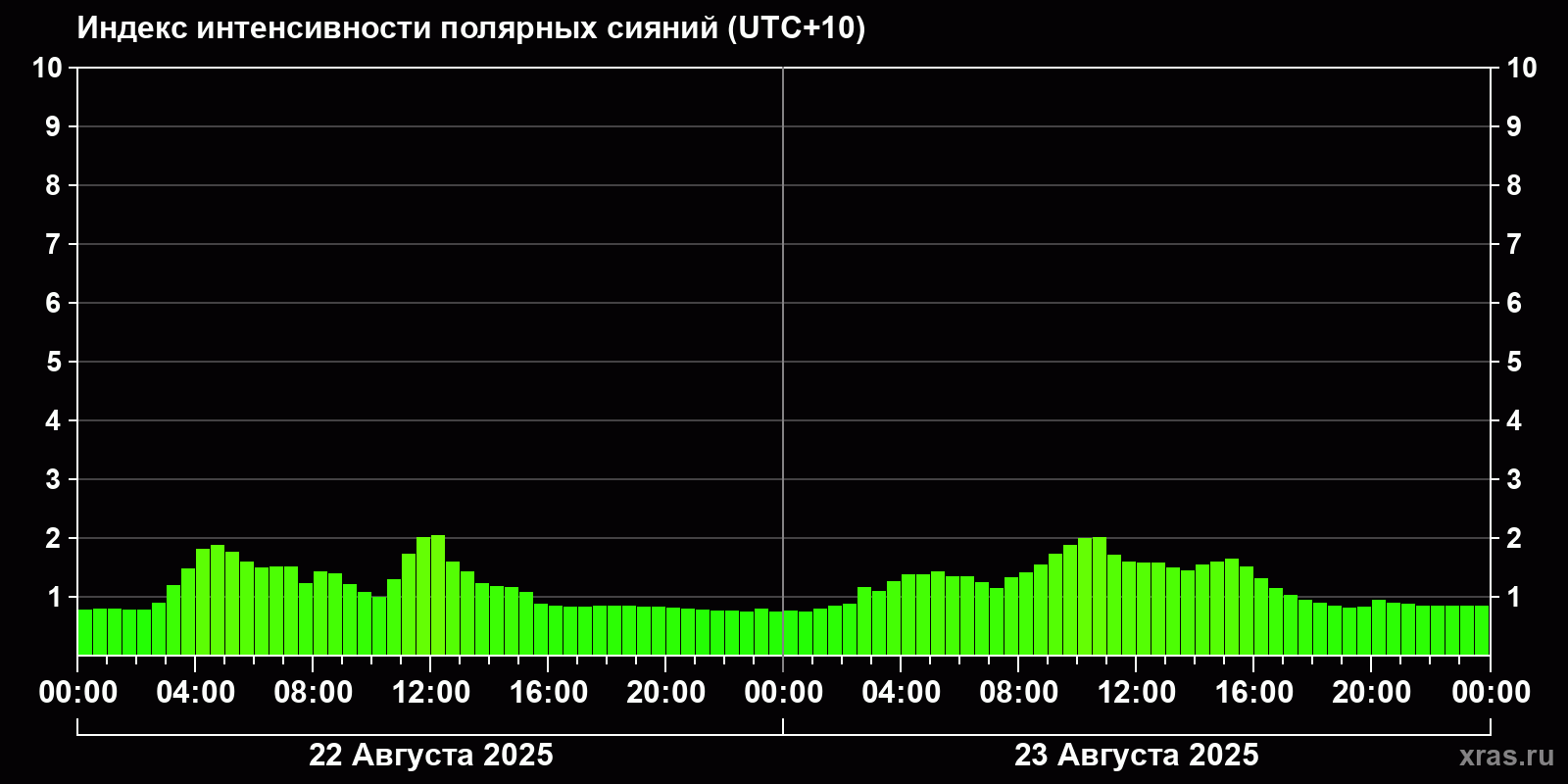 Полярные сияния за последние 2 суток