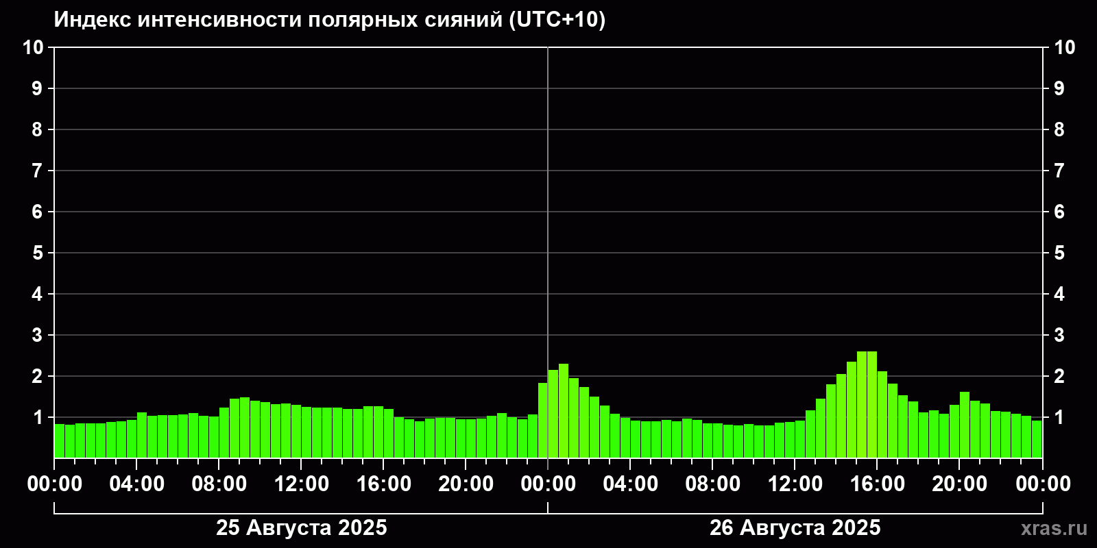 Полярные сияния за последние 2 суток