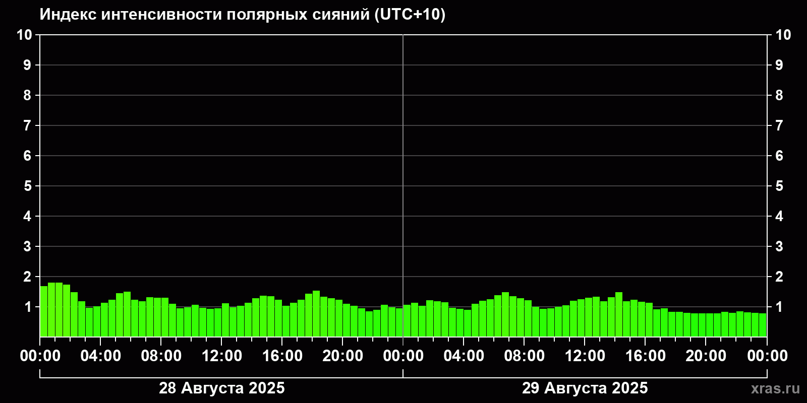 Полярные сияния за последние 2 суток