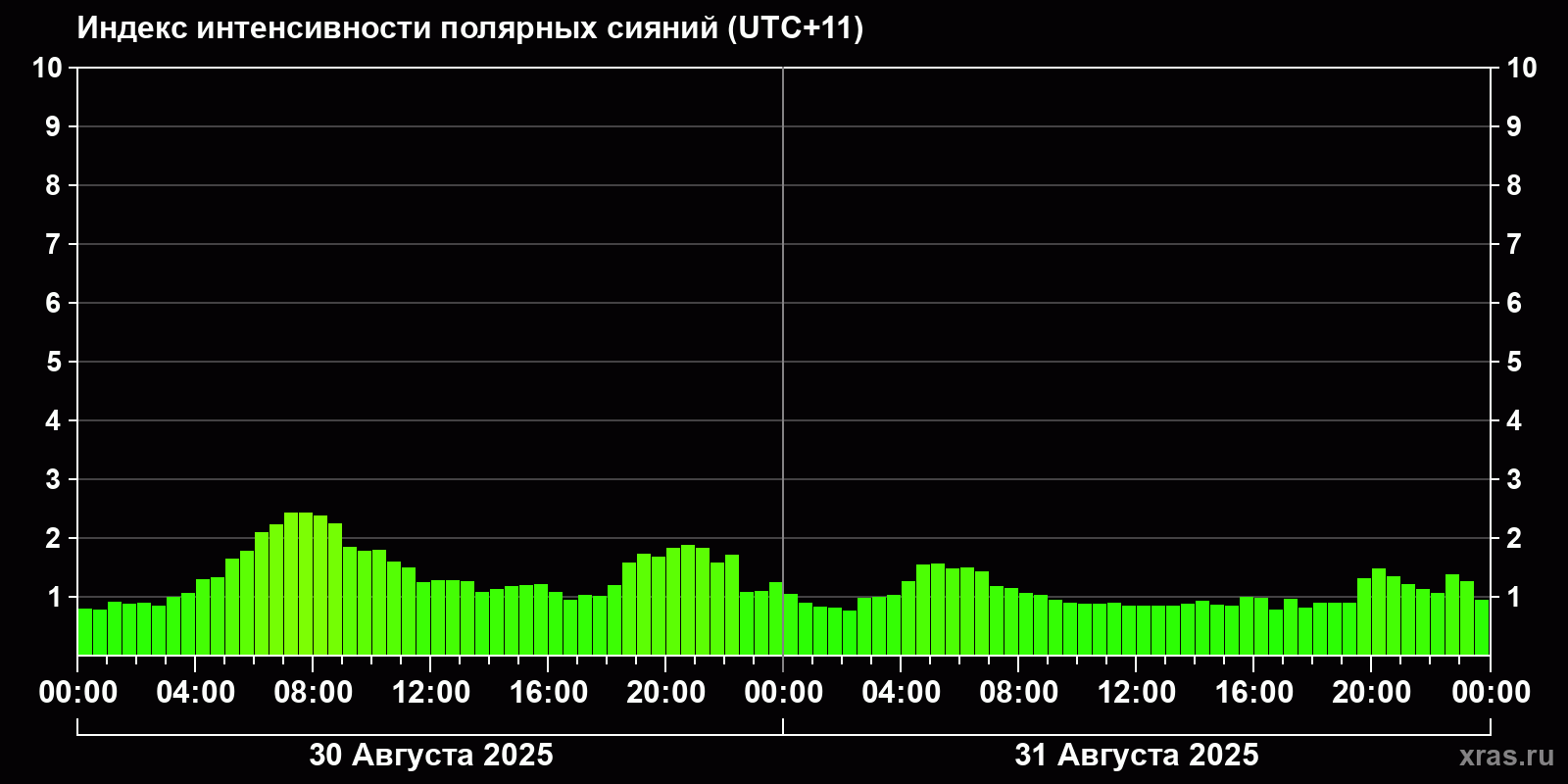 Полярные сияния за последние 2 суток