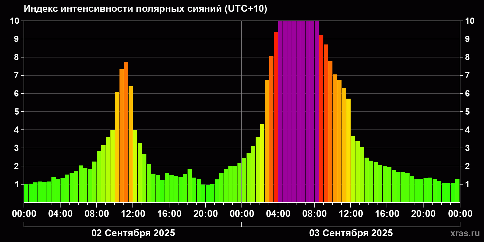 Полярные сияния за последние 2 суток