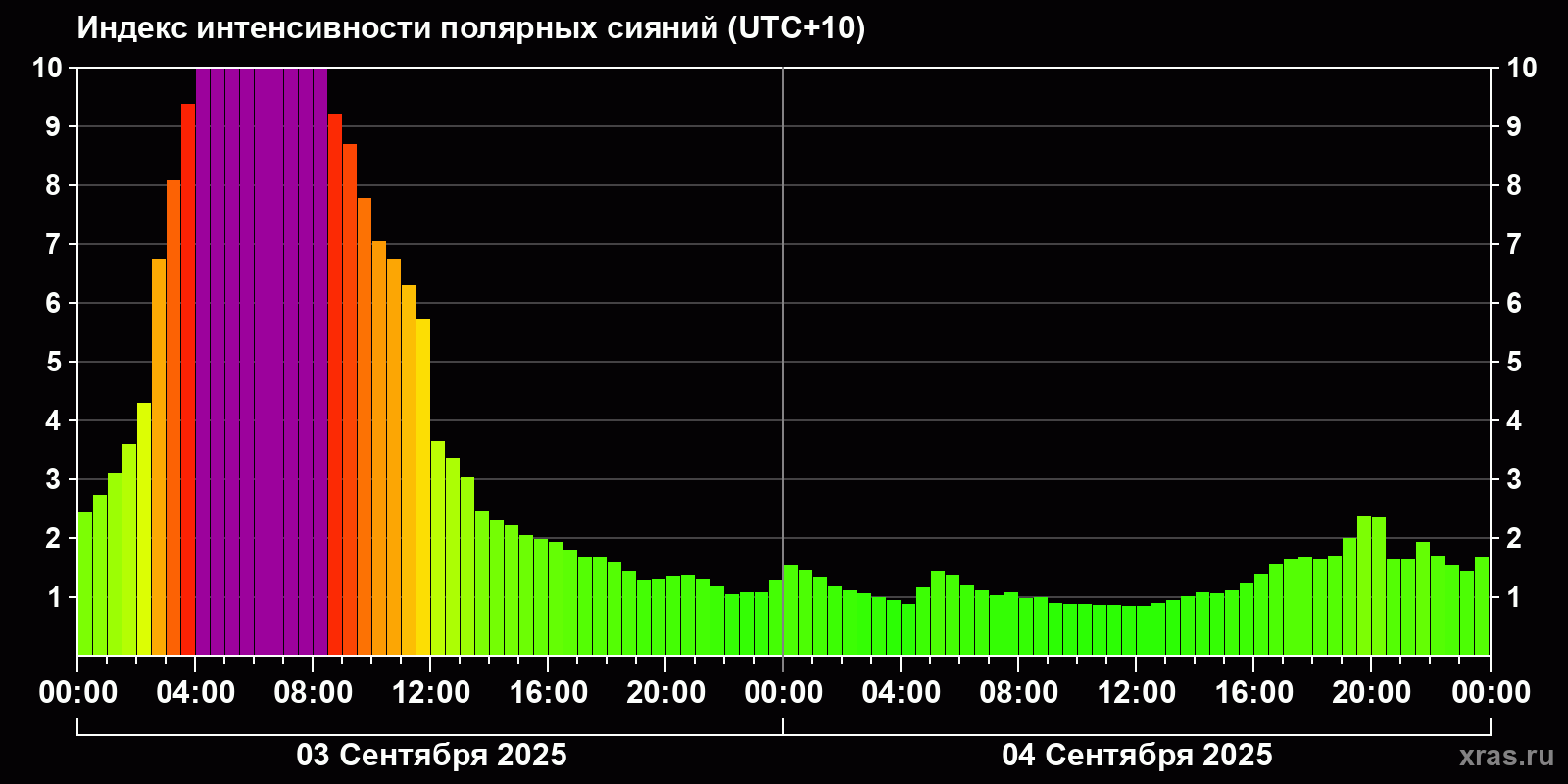 Полярные сияния за последние 2 суток