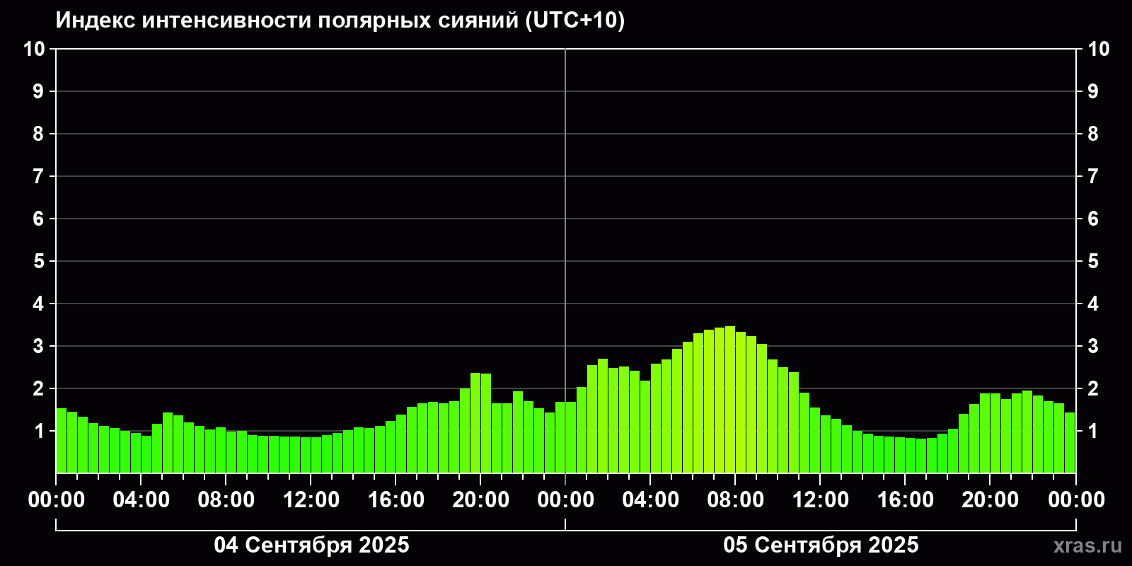 Полярные сияния за последние 2 суток