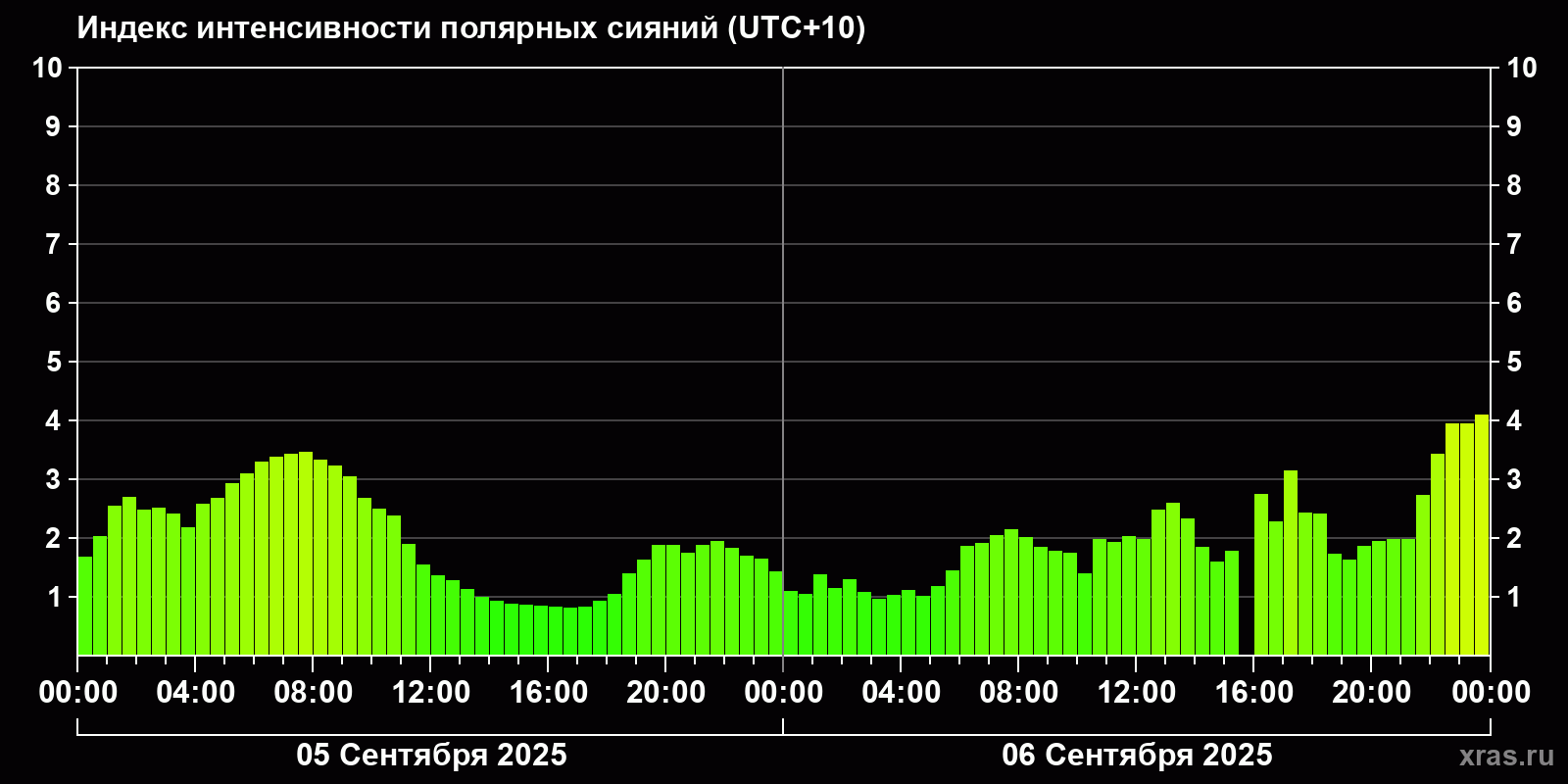 Полярные сияния за последние 2 суток