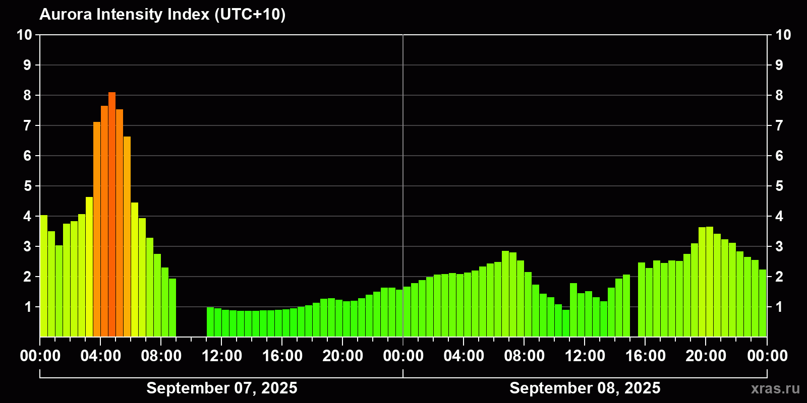 Polar auroras over the past 2 days