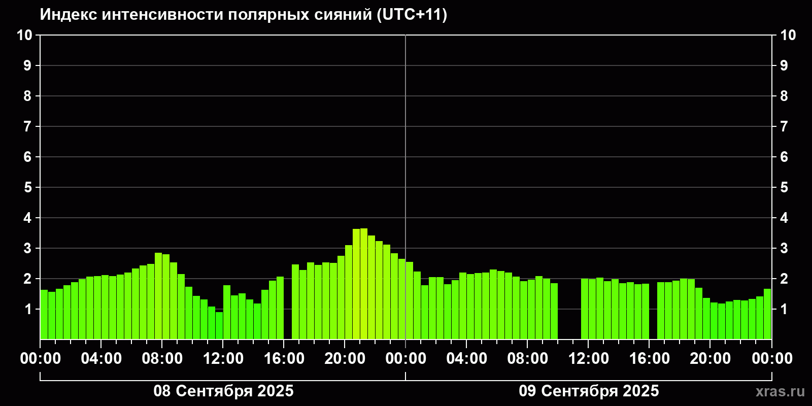 Полярные сияния за последние 2 суток