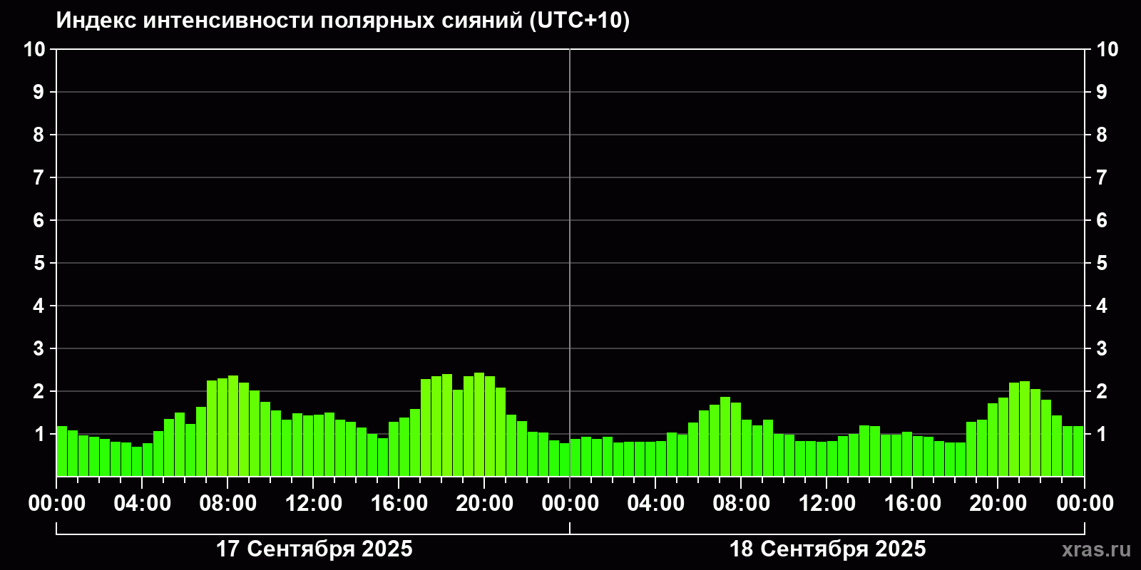 Полярные сияния за последние 2 суток